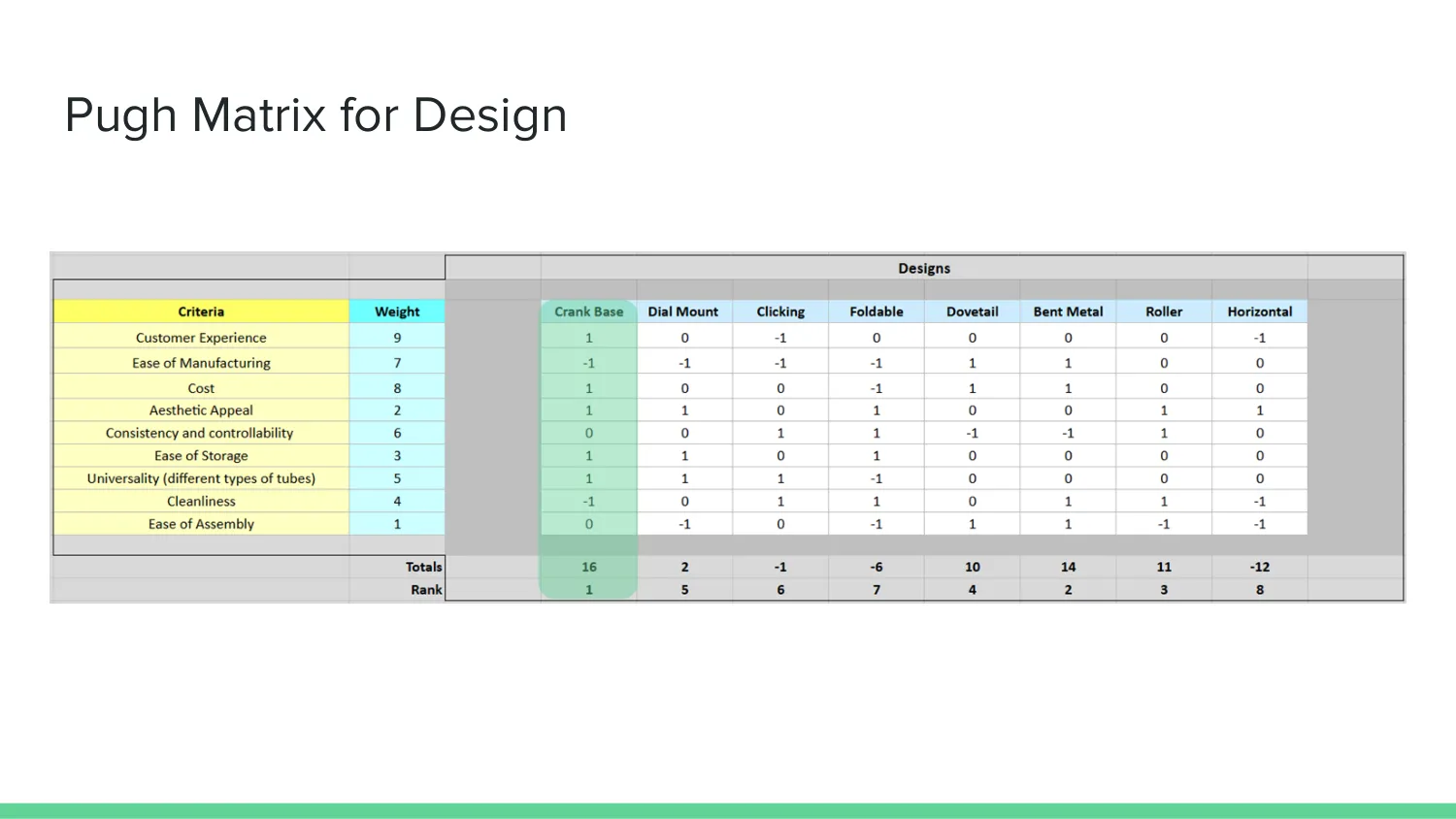 Weighted Pugh matrix scoring eight design concepts across nine criteria; Crank Base totals 16 and ranks first.