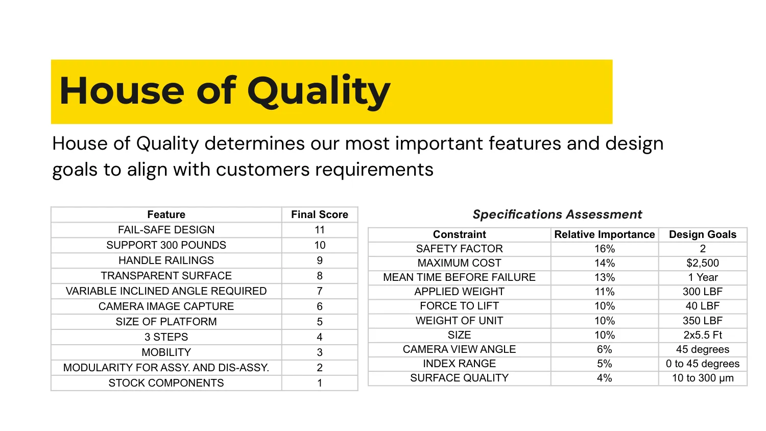 House of Quality slide: feature final scores 1-11 beside a specification table of relative importance and design goals.