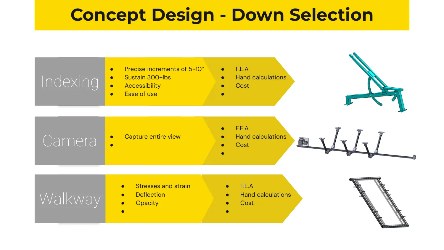 Slide with CAD of the gym-bench indexing mechanism, under-walkway camera rail, and acrylic frame beside selection criteria.